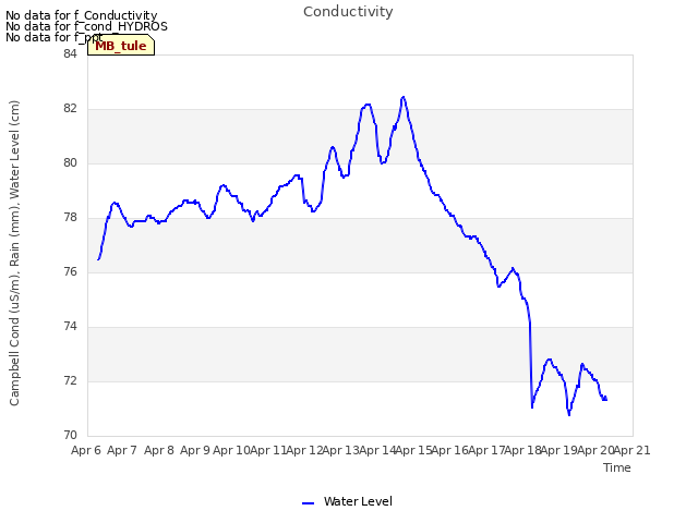 plot of Conductivity