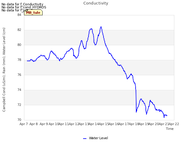 plot of Conductivity