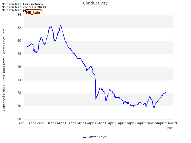 plot of Conductivity