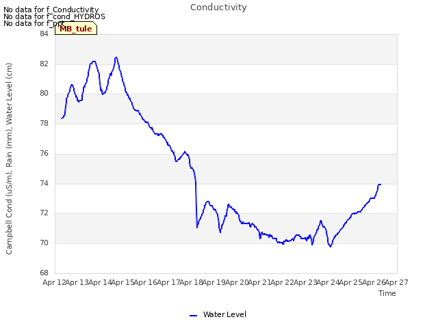 plot of Conductivity