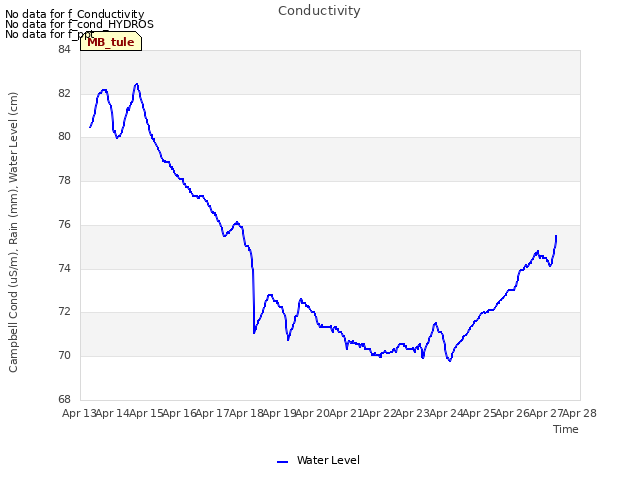 plot of Conductivity