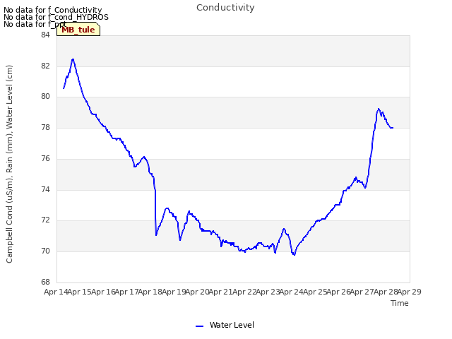 plot of Conductivity