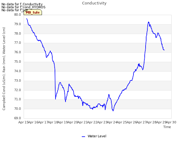 plot of Conductivity