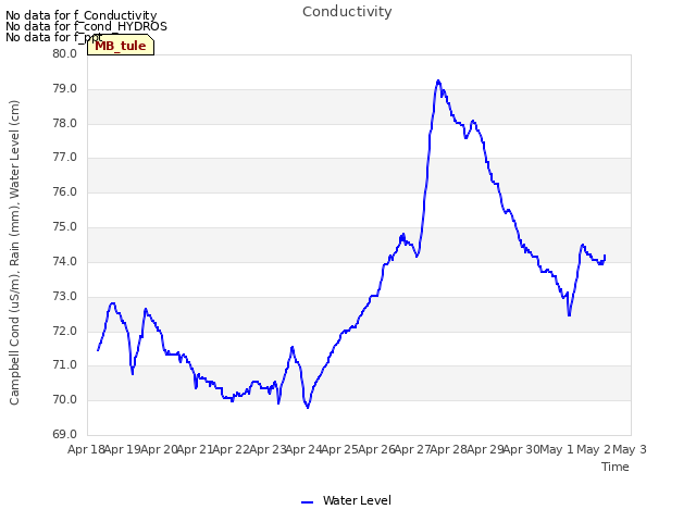 plot of Conductivity