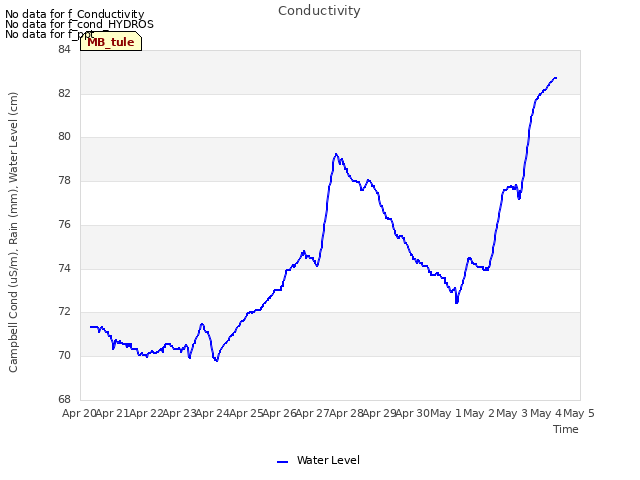 plot of Conductivity