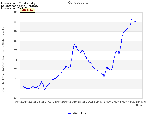 plot of Conductivity