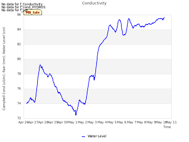 plot of Conductivity