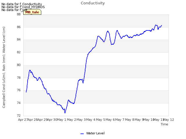 plot of Conductivity