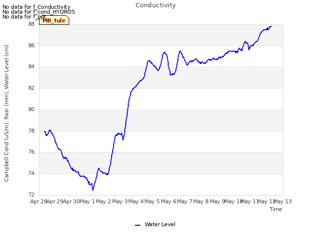 plot of Conductivity