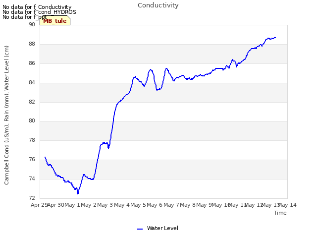 plot of Conductivity