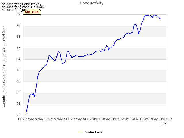 plot of Conductivity