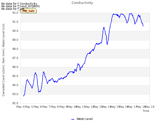 plot of Conductivity