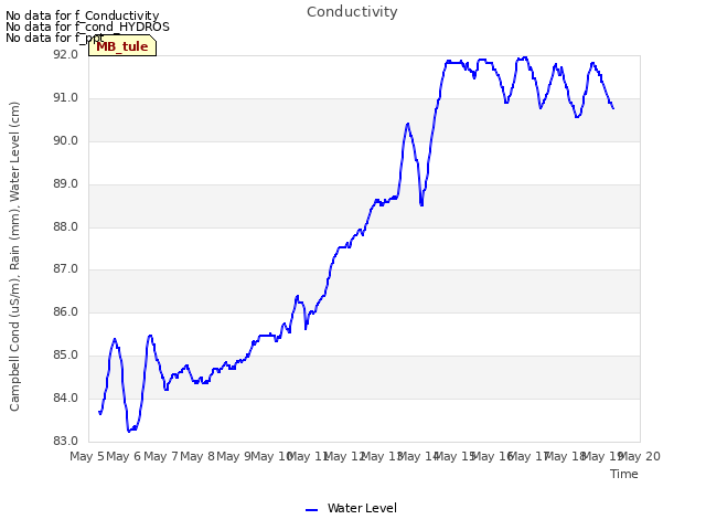 plot of Conductivity