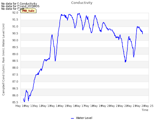 plot of Conductivity