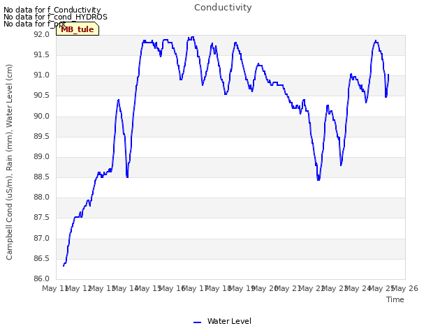 plot of Conductivity