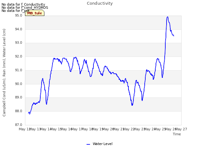 plot of Conductivity