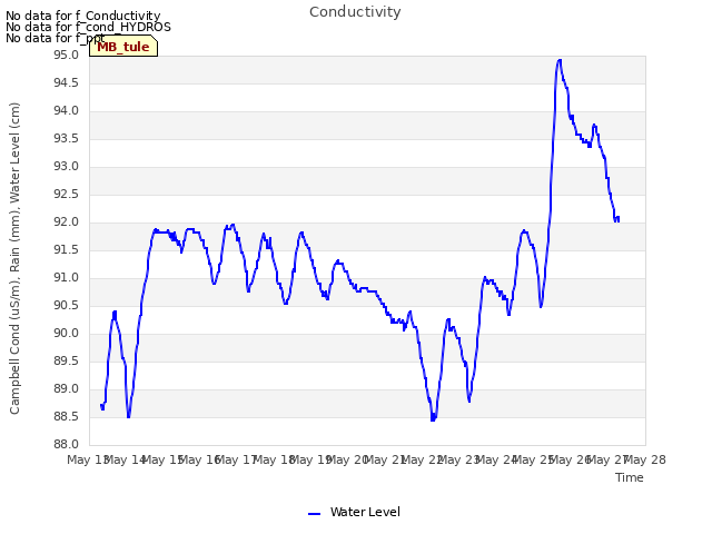 plot of Conductivity