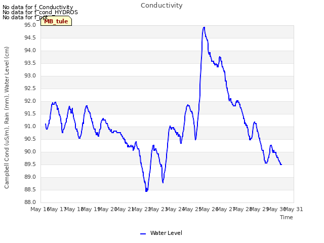 plot of Conductivity