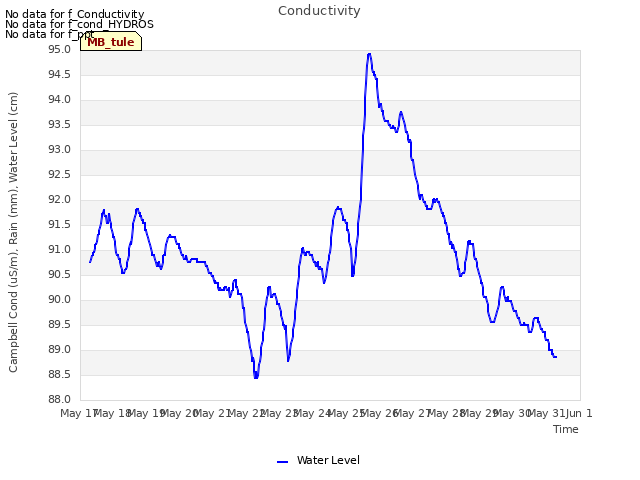 plot of Conductivity