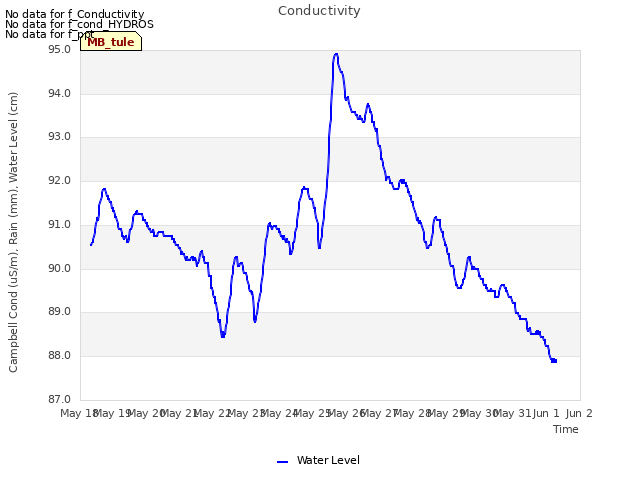 plot of Conductivity