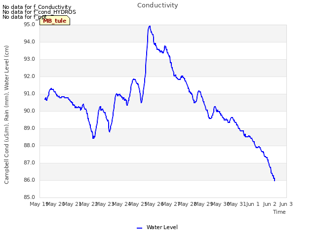 plot of Conductivity