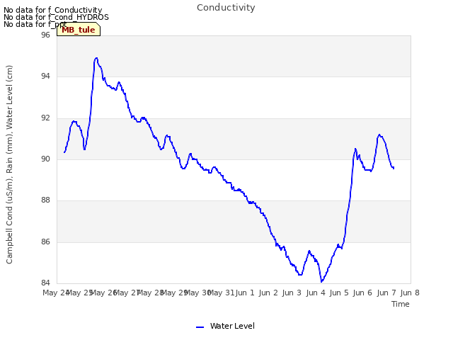 plot of Conductivity