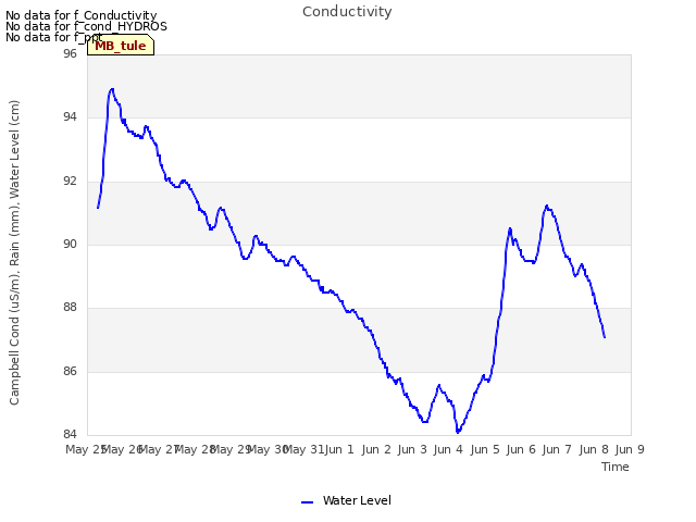 plot of Conductivity