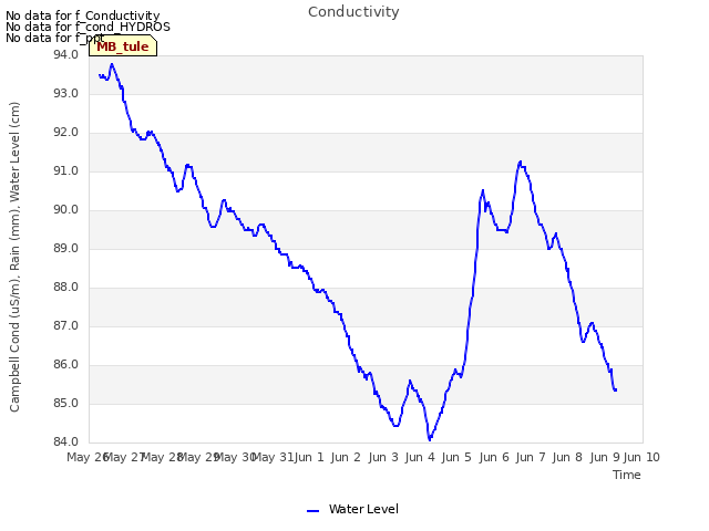 plot of Conductivity