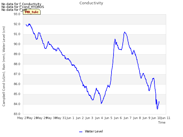 plot of Conductivity