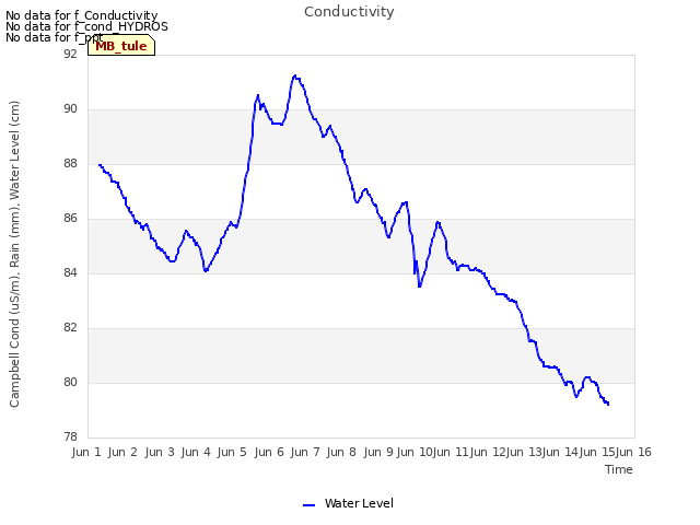 plot of Conductivity