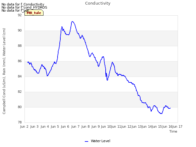 plot of Conductivity