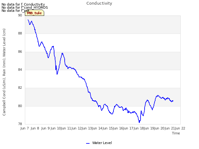 plot of Conductivity