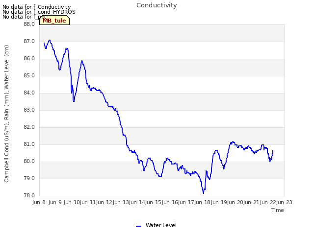 plot of Conductivity