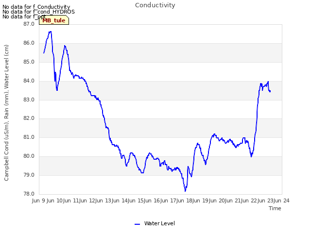 plot of Conductivity