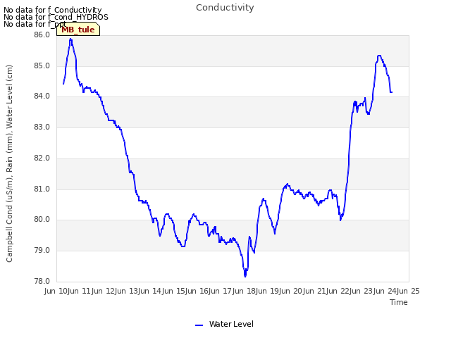 plot of Conductivity