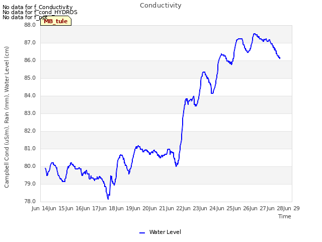 plot of Conductivity