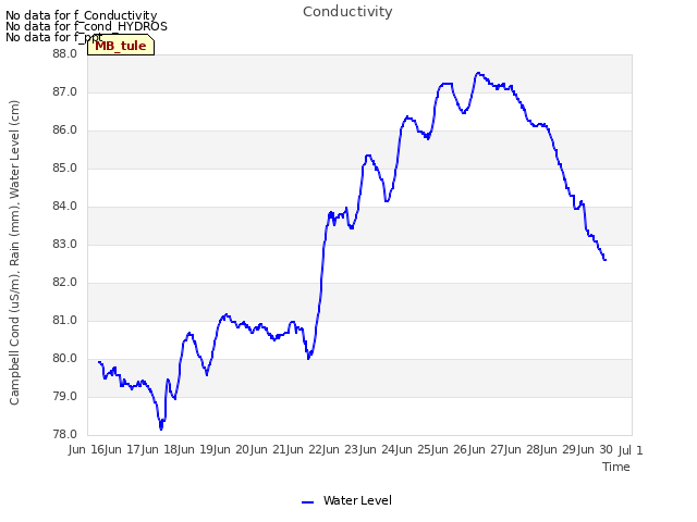 plot of Conductivity