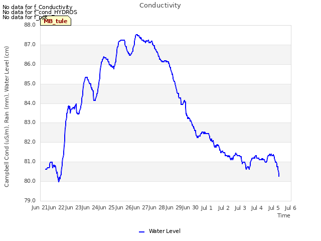 plot of Conductivity