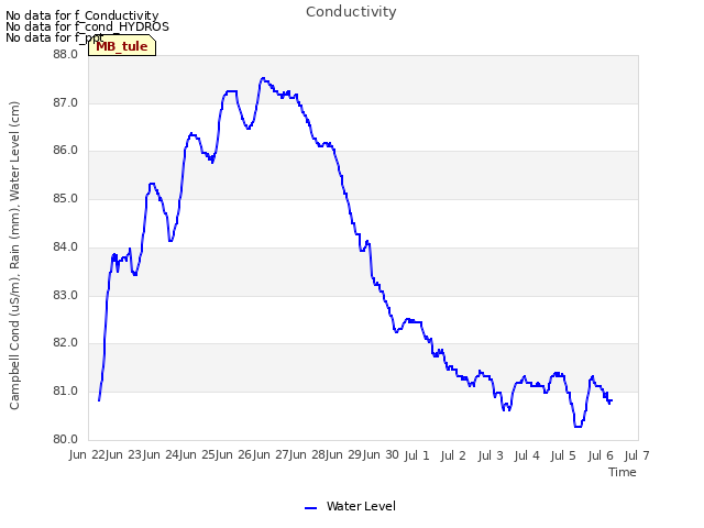 plot of Conductivity