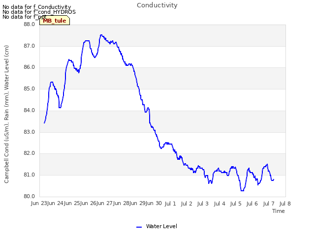 plot of Conductivity