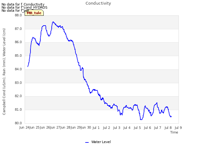 plot of Conductivity