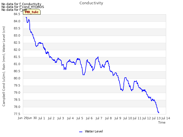 plot of Conductivity