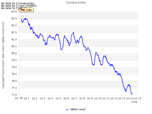 plot of Conductivity