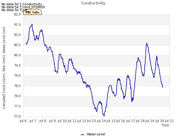 plot of Conductivity