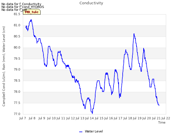 plot of Conductivity