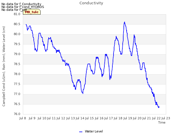 plot of Conductivity