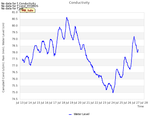 plot of Conductivity