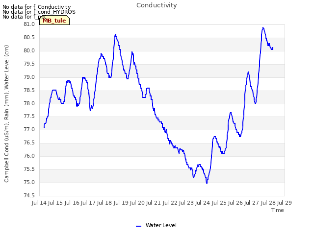 plot of Conductivity