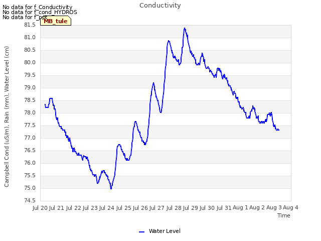 plot of Conductivity