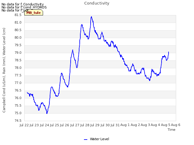 plot of Conductivity